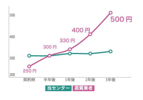 安過ぎる価格は必ず値上げが発生