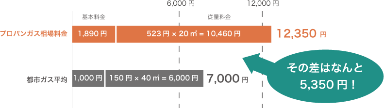 プロパンガスと都市ガスの相場料金比較