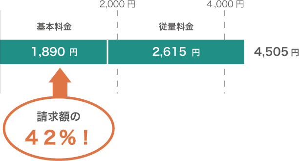 一人暮らしの場合、基本料金は全体の42％