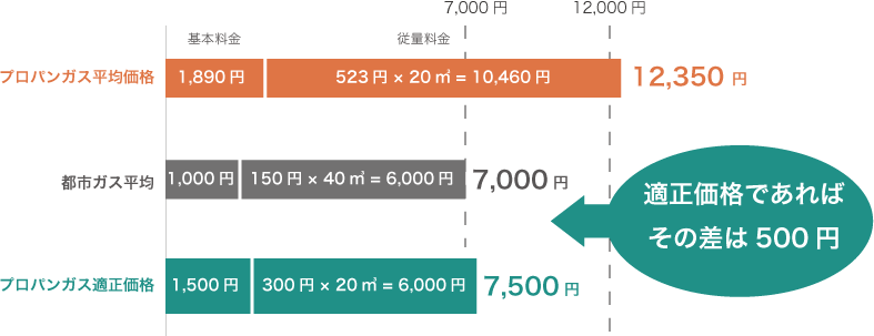 適正価格との料金比較