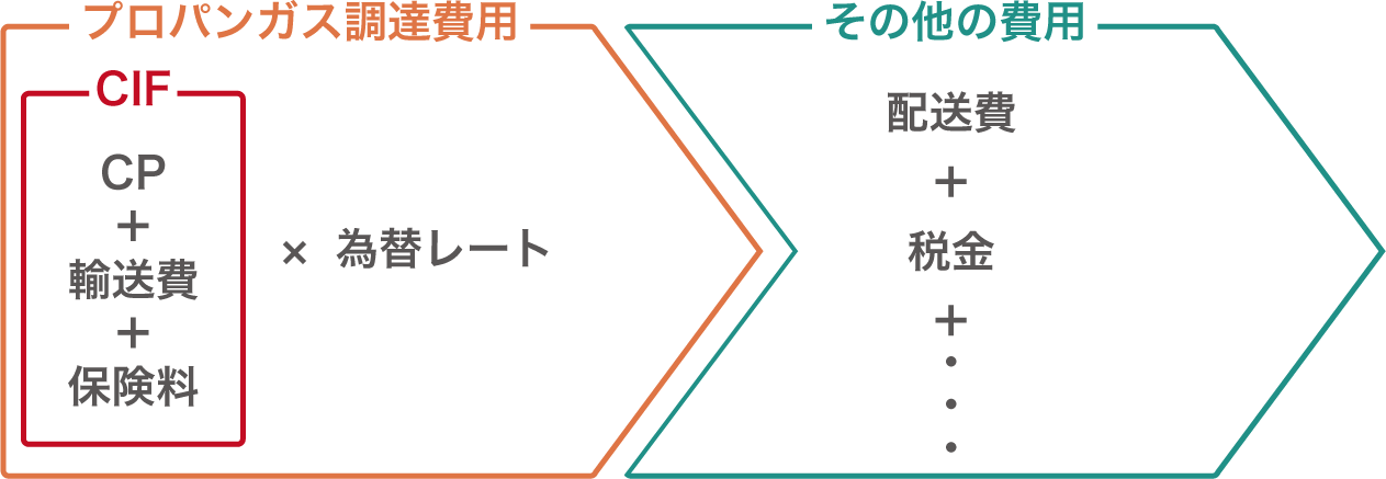 プロパンガス供給に掛かる費用