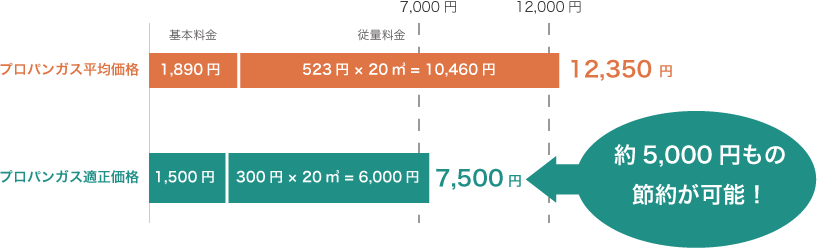 適正価格と相場価格の比較