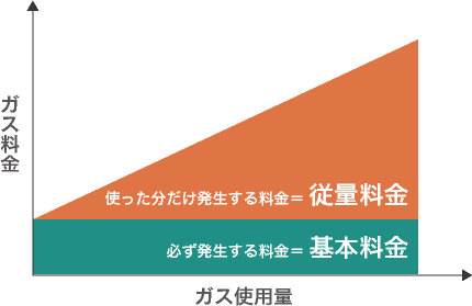 プロパンガスの基本料金と従量単価の仕組み