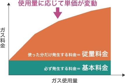 スライド制での使用量と請求額の関係