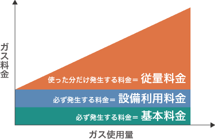 三部料金制での使用量と請求額の関係