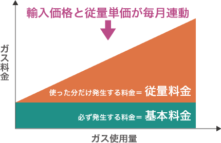 原材料調整制度での使用量と請求額の関係