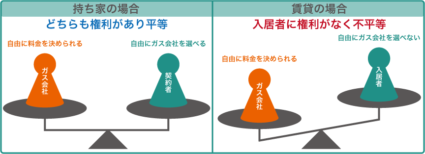 ガス会社と入居者の関係性が高い理由