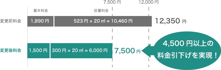 4千円以上の料金引下げが可能