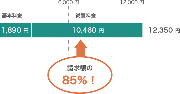 大半を占める従量料金