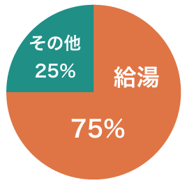 使用量割合